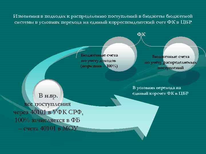 Изменения в подходах к распределению поступлений в бюджеты бюджетной системы в условиях перехода на