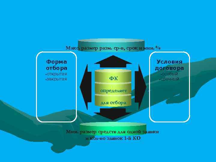 Макс. размер разм. ср-в, срок и мин. % Форма отбора • открытая • закрытая