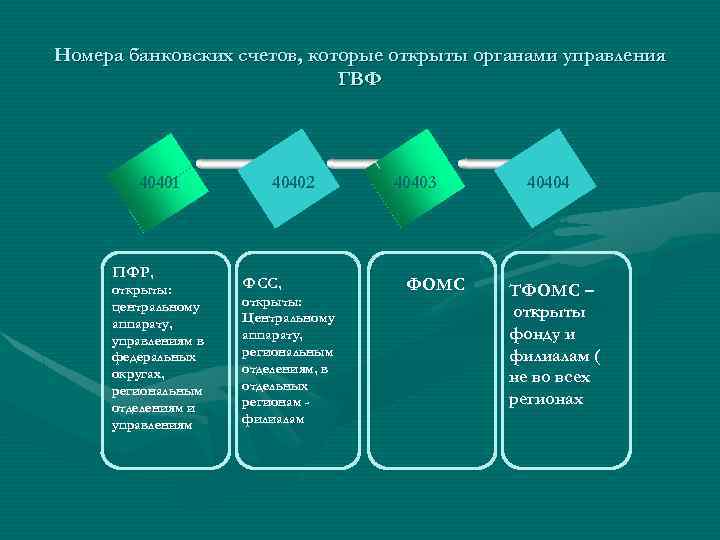 Номера банковских счетов, которые открыты органами управления ГВФ 40401 ПФР, открыты: центральному аппарату, управлениям