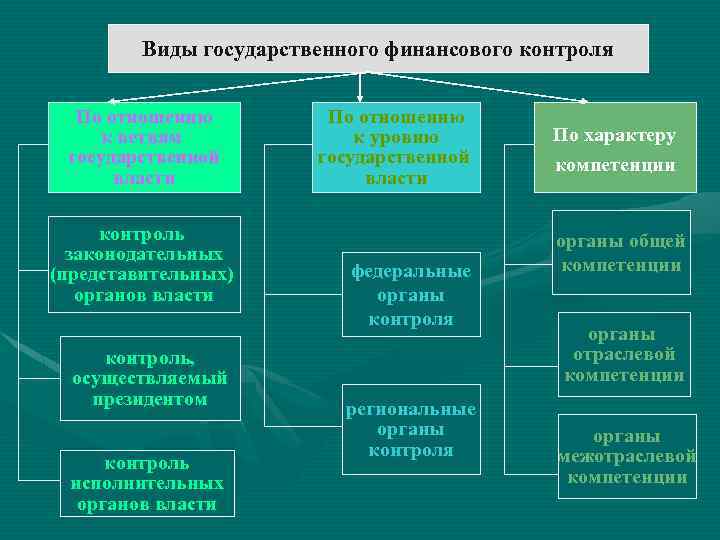 Независимые органы финансового контроля. Уровни органов государственного финансового контроля. Виды государственного финансового контроля. Формы государственного финансового контроля. Виды финансового контрол.