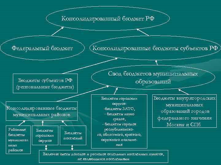 Консолидированный бюджет РФ Федеральный бюджет Бюджеты субъектов РФ (региональные бюджеты) Консолидированные бюджеты муниципальных районов