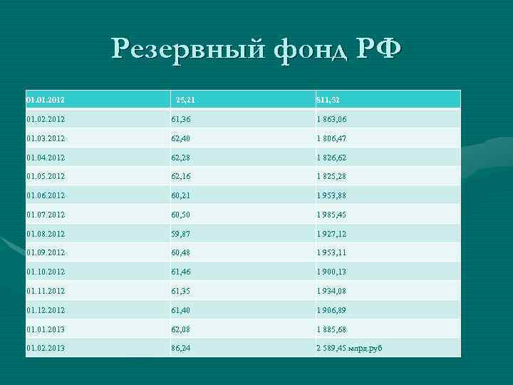 Резервный фонд РФ 01. 2012 25, 21 811, 52 01. 02. 2012 61, 36