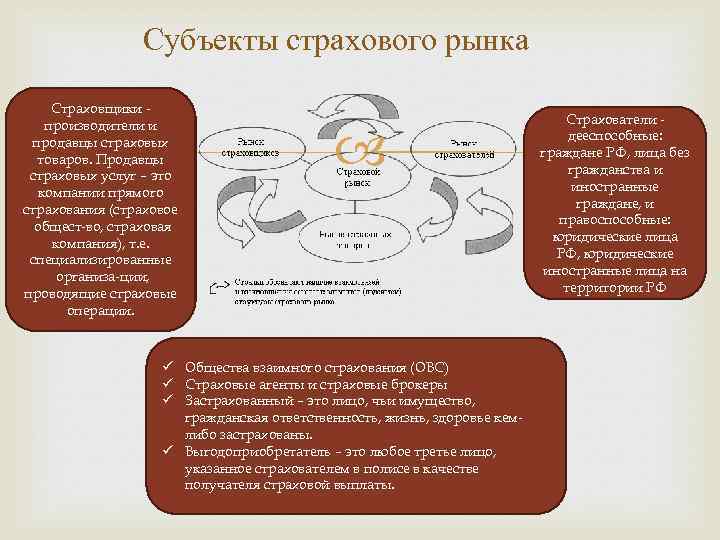 Виды субъектов страхования. Объекты и субъекты страхового рынка. Субъектами страхового рынка являются:. Субъекты рынка страховых услуг. Основные субъекты страхового рынка.