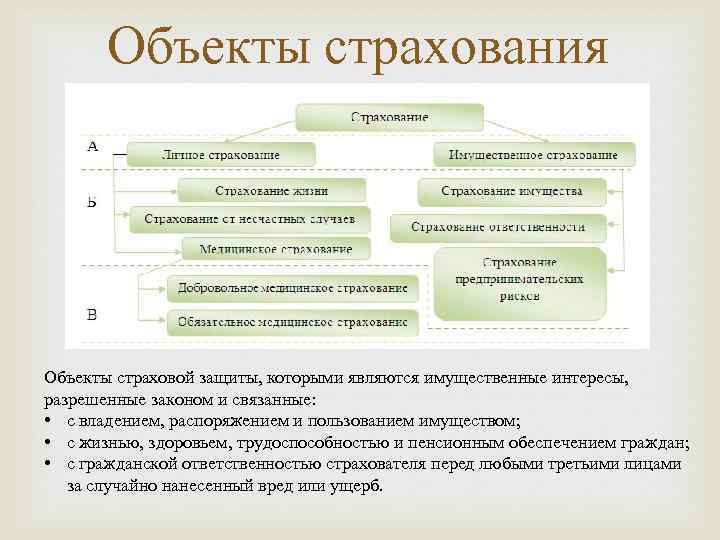 Объекты страхования Объекты страховой защиты, которыми являются имущественные интересы, разрешенные законом и связанные: •