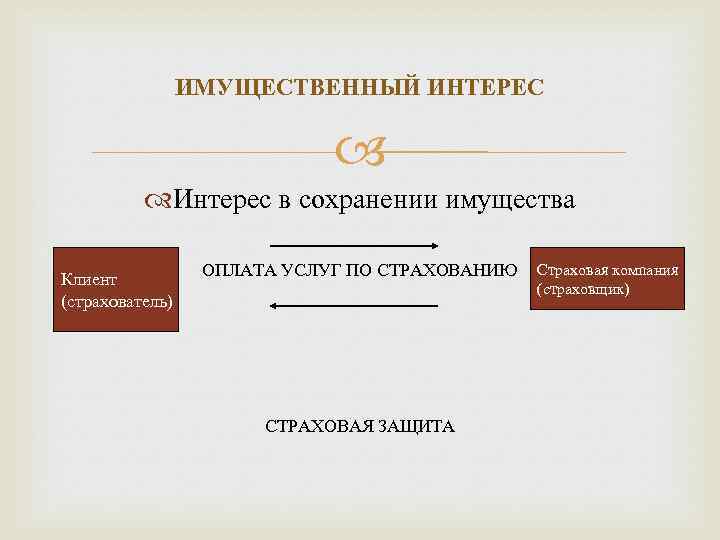 ИМУЩЕСТВЕННЫЙ ИНТЕРЕС Интерес в сохранении имущества Клиент (страхователь) ОПЛАТА УСЛУГ ПО СТРАХОВАНИЮ СТРАХОВАЯ ЗАЩИТА