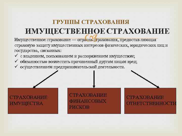 ГРУППЫ СТРАХОВАНИЯ ИМУЩЕСТВЕННОЕ СТРАХОВАНИЕ Имущественное страхование — отрасль страхования, предостав ляющая страховую защиту имущественных