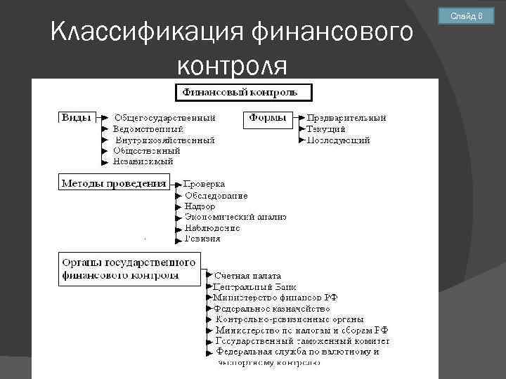 Классификация финансового контроля Слайд 6 