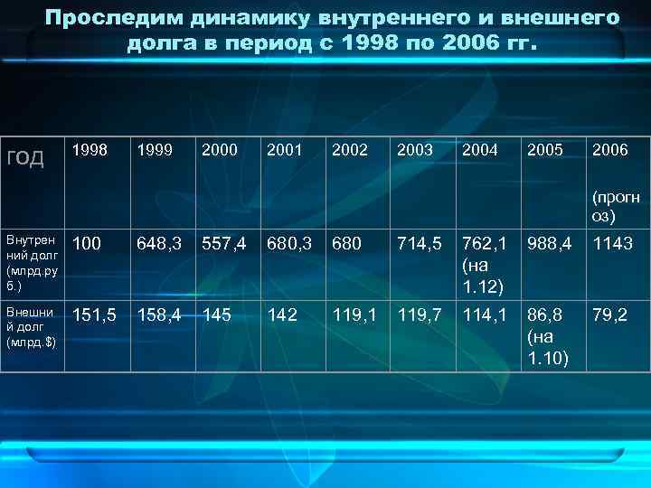 Проследим динамику внутреннего и внешнего долга в период с 1998 по 2006 гг. год