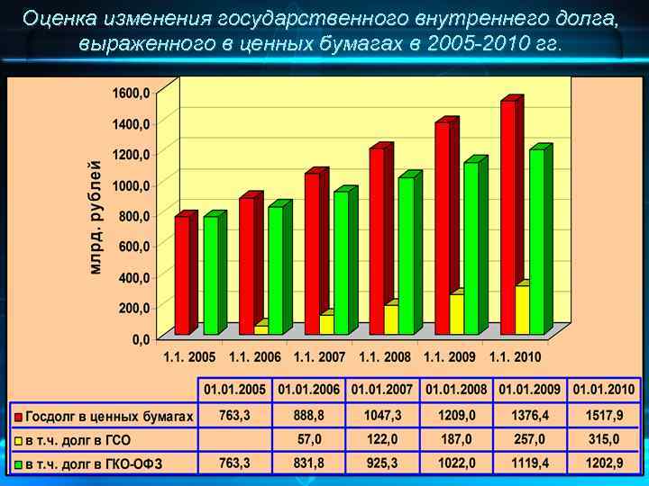 Оценка изменения государственного внутреннего долга, выраженного в ценных бумагах в 2005 -2010 гг. 