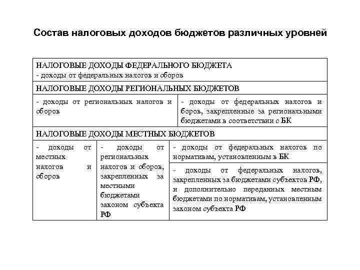 Состав налоговых доходов бюджетов различных уровней НАЛОГОВЫЕ ДОХОДЫ ФЕДЕРАЛЬНОГО БЮДЖЕТА - доходы от федеральных