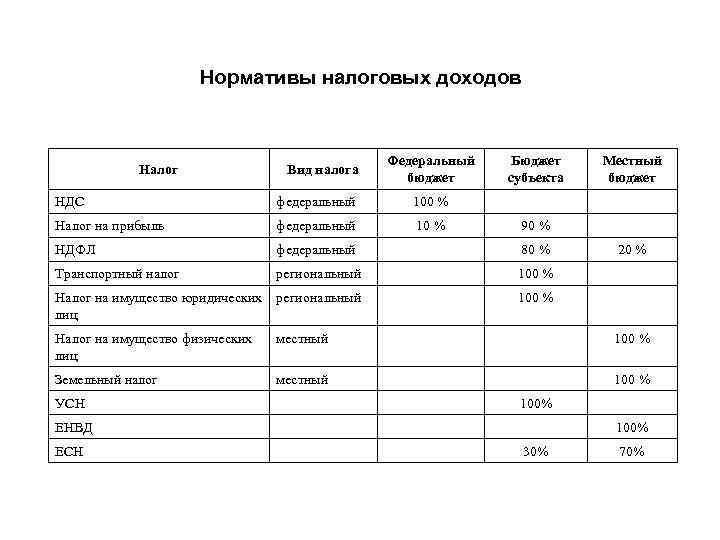 Нормативы налоговых доходов Налог Вид налога Федеральный бюджет Бюджет субъекта Местный бюджет НДС федеральный