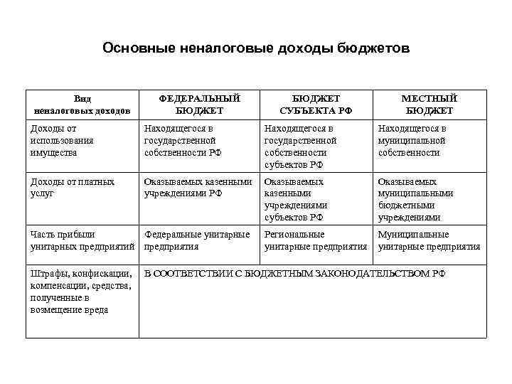 Основные неналоговые доходы бюджетов Вид неналоговых доходов ФЕДЕРАЛЬНЫЙ БЮДЖЕТ СУБЪЕКТА РФ МЕСТНЫЙ БЮДЖЕТ Доходы