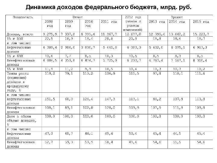 Динамика доходов федерального бюджета, млрд. руб. 