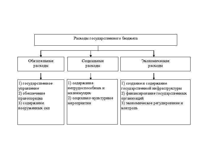 Расходы государственного бюджета Обязательные расходы 1) государственное управление 2) обеспечение правопорядка 3) содержание вооруженных