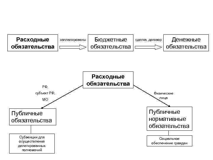 Расходные обязательства РФ, субъект РФ, МО запланированы Бюджетные обязательства сделка, договор Денежные обязательства Расходные