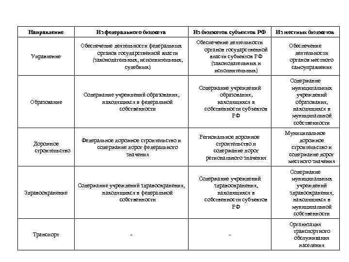 Направление Из федерального бюджета Управление Обеспечение деятельности федеральных органов государственной власти (законодательных, исполнительных, судебных)