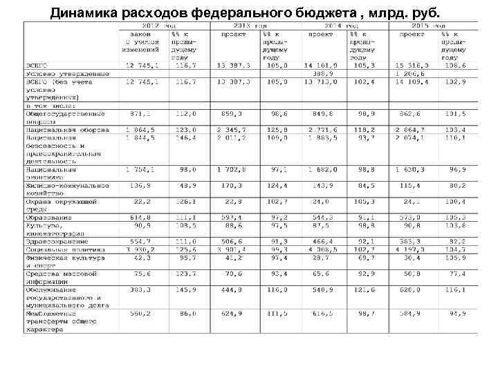 Динамика расходов федерального бюджета , млрд. руб. 