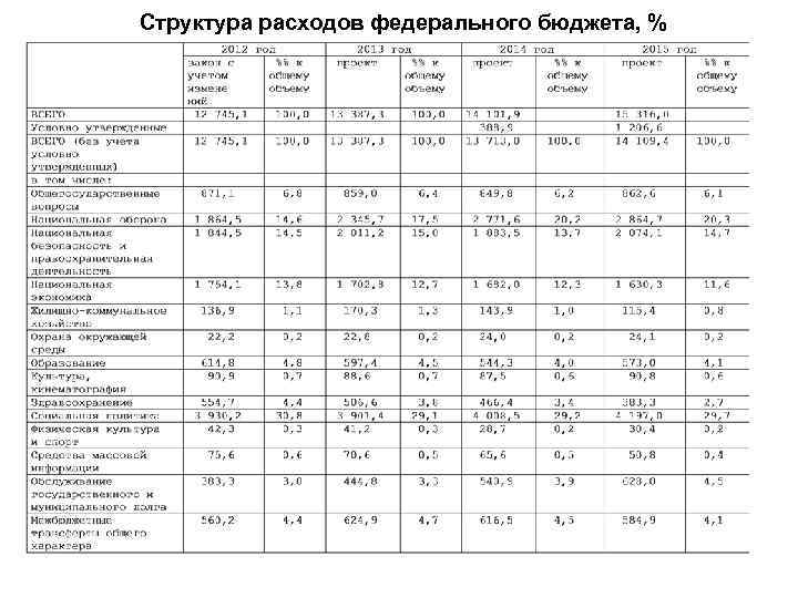 Структура расходов федерального бюджета, % 