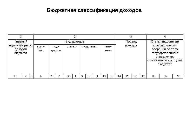 Бюджетная классификация доходов 1 2 3 4 Главный админис-тратор доходов бюджета Вид доходов Подвид