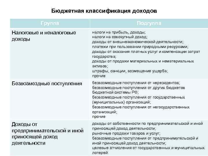 Бюджетная классификация доходов Группа Подгуппа Налоговые и неналоговые доходы налоги на прибыль, доходы; налоги