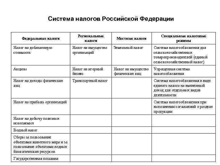 Система налогов Российской Федерации Федеральные налоги Региональные налоги Местные налоги Специальные налоговые режимы Налог