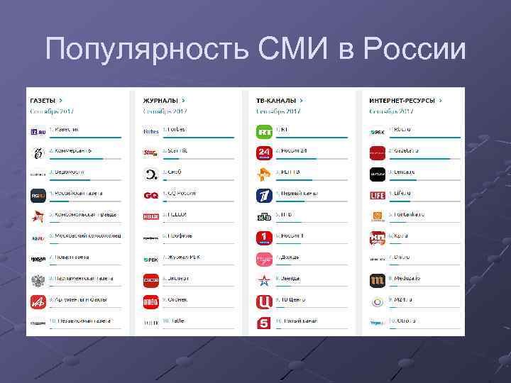 Популярность СМИ в России 