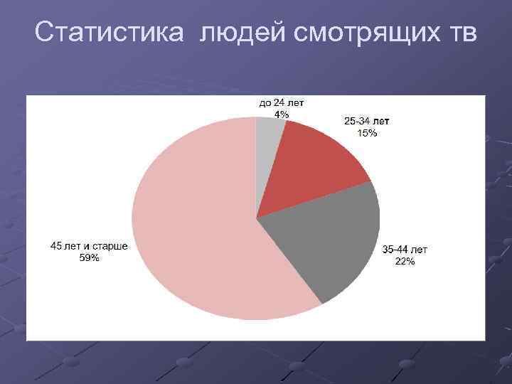 Статистика людей смотрящих тв 