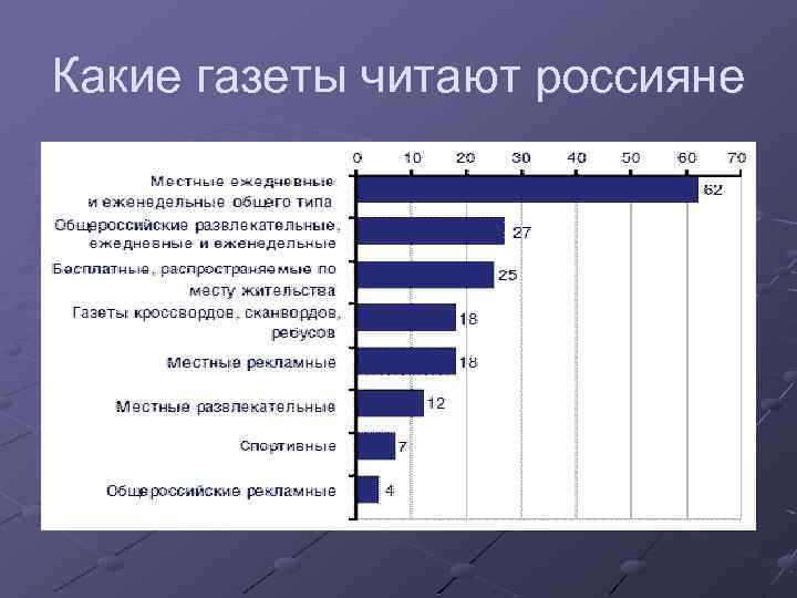 Какие газеты читают россияне 