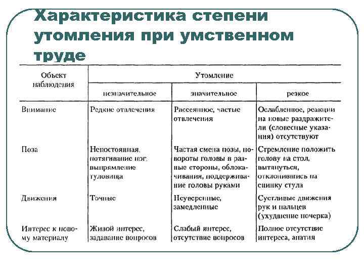 Характеристика степени утомления при умственном труде 