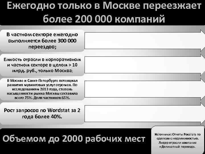 Ежегодно только в Москве переезжает более 200 000 компаний В частном секторе ежегодно выполняется