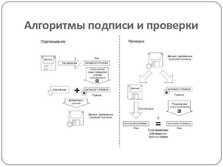 Алгоритмы подписи и проверки 