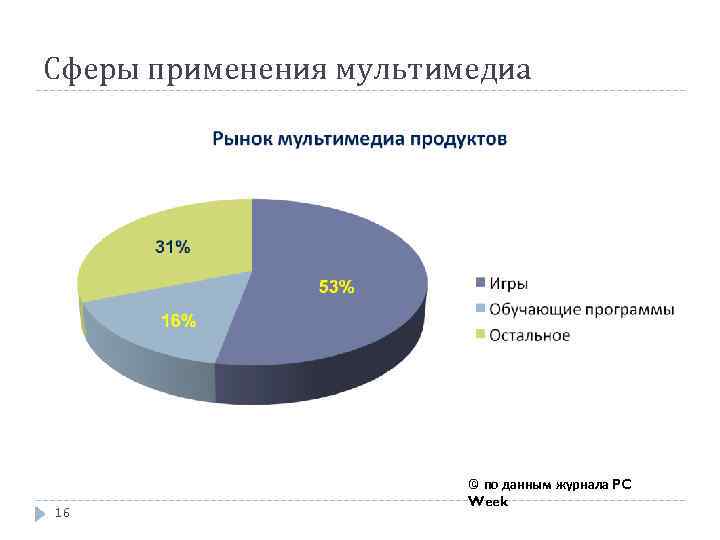 Сферы применения мультимедиа 16 © по данным журнала PC Week 