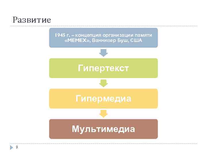 Развитие 1945 г. – концепция организации памяти «MEMEX» , Ваннивер Буш, США Гипертекст Гипермедиа