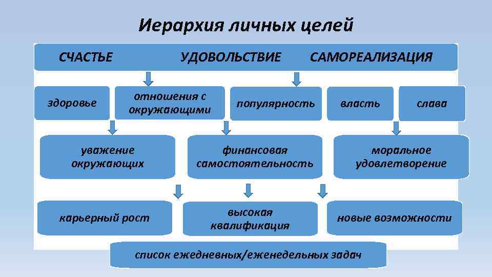 Схема достижения цели