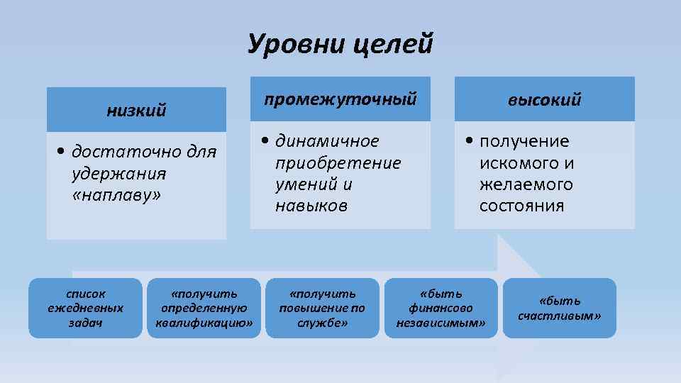 Уровни целей низкий • достаточно для удержания «наплаву» список ежедневных задач «получить определенную квалификацию»