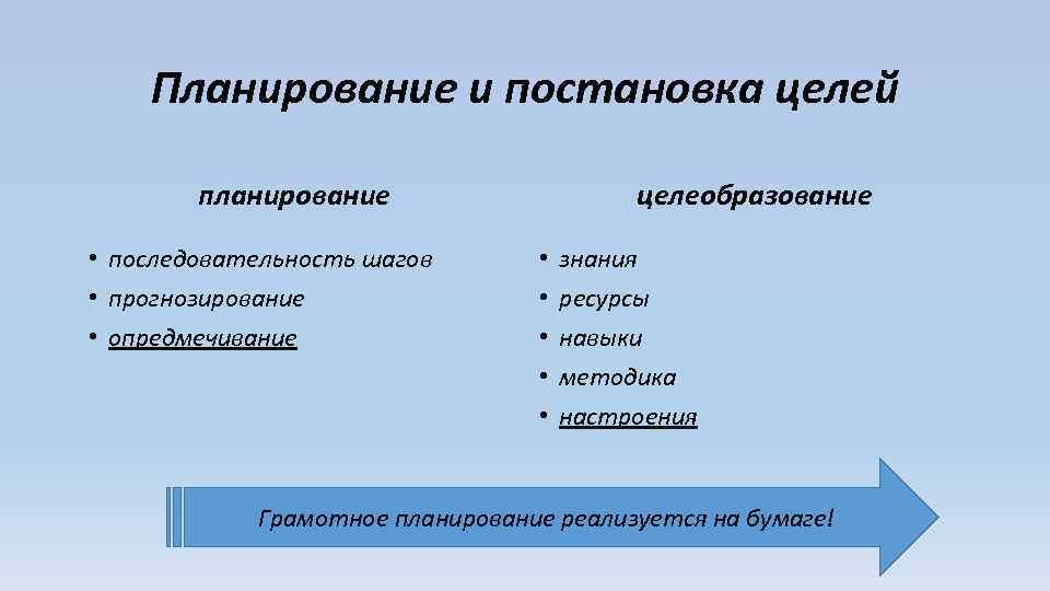 Установите последовательность процесса целеполагания проекта