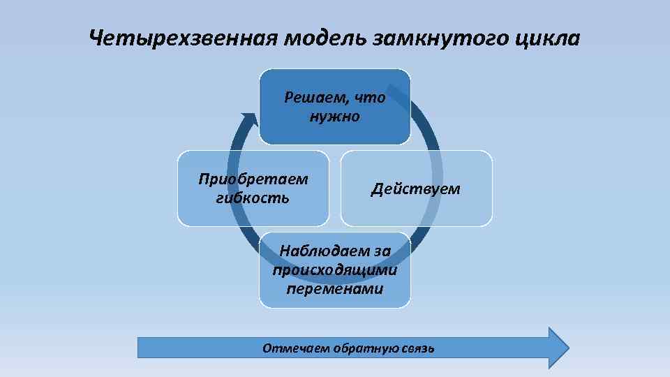 Четырехзвенная модель замкнутого цикла Решаем, что нужно Приобретаем гибкость Действуем Наблюдаем за происходящими переменами
