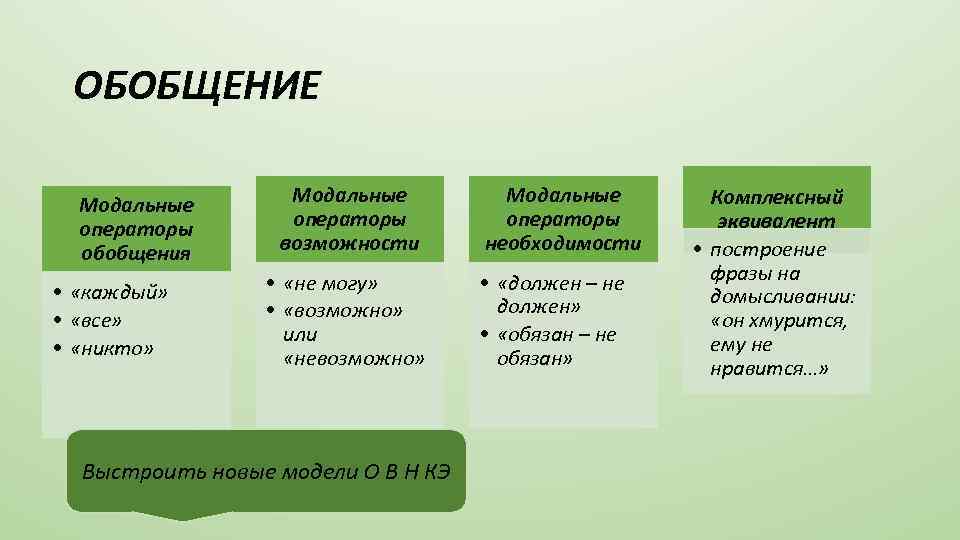 ОБОБЩЕНИЕ Модальные операторы обобщения • «каждый» • «все» • «никто» Модальные операторы возможности •
