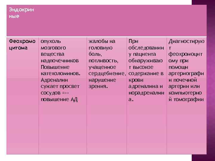 Эндокрин ные Феохромо опухоль цитома мозгового вещества надпочечников Повышение катехоломинов. Адреналин сужает просвет сосудов