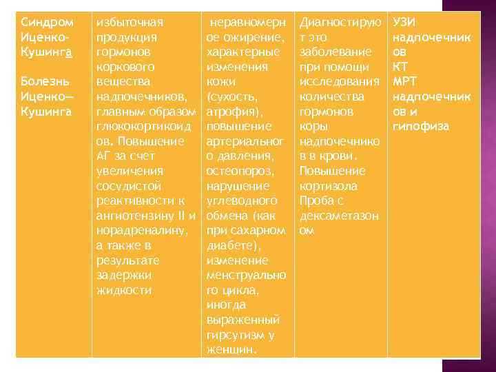 Синдром Иценко. Кушинга Болезнь Иценко— Кушинга избыточная продукция гормонов коркового вещества надпочечников, главным образом