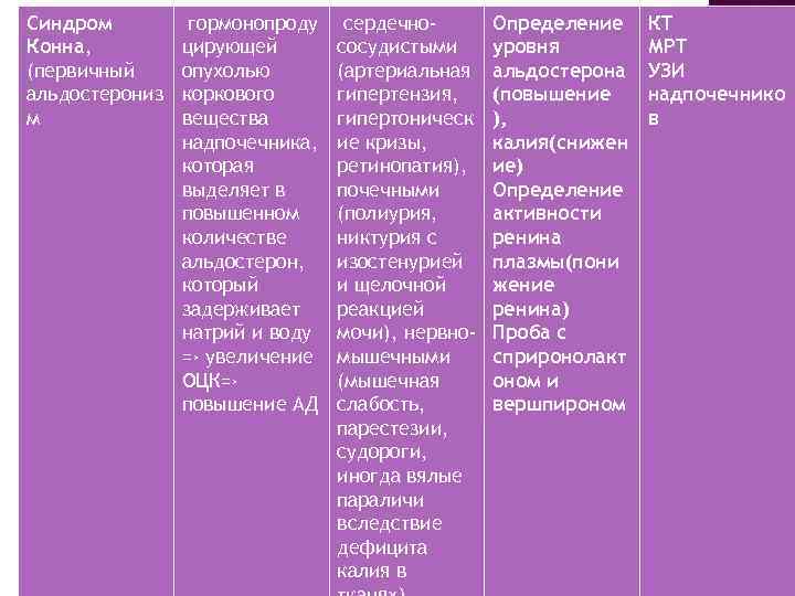 Синдром Конна, (первичный альдостерониз м гормонопроду цирующей опухолью коркового вещества надпочечника, которая выделяет в