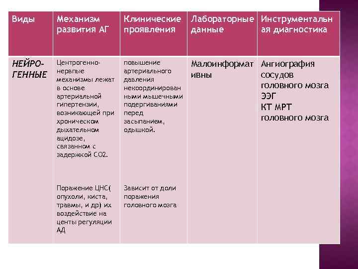 Виды Механизм развития АГ Клинические проявления Лабораторные Инструментальн данные ая диагностика НЕЙРОГЕННЫЕ Центрогеннонервпые механизмы