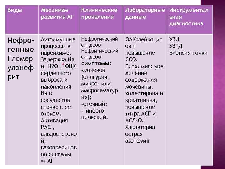 Виды Механизм развития АГ Клинические проявления Лабораторные Инструментал данные ьная диагностика Нефрогенные Гломер улонеф