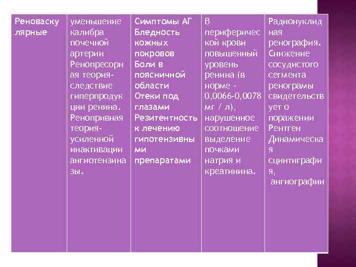 Реноваску лярные уменьшение калибра почечной артерии Ренопресорн ая теорияследствие гиперпродук ции ренина. Ренопривная теорияусиленной