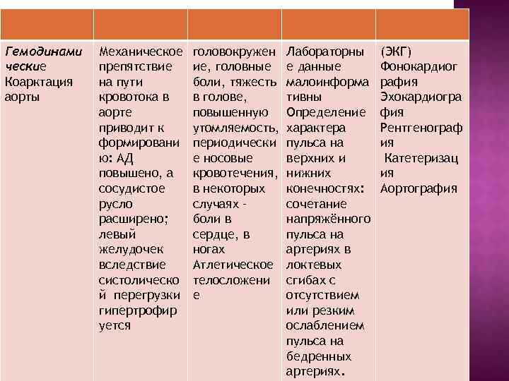 Гемодинами ческие Коарктация аорты Механическое препятствие на пути кровотока в аорте приводит к формировани