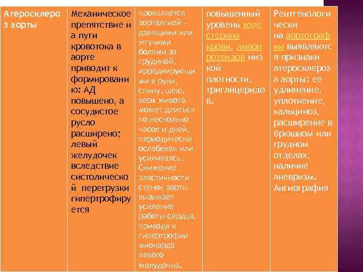 Атеросклеро з аорты Механическое препятствие н а пути кровотока в аорте приводит к формировани