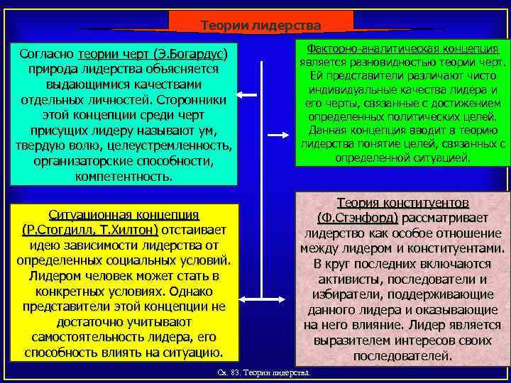 Теории лидерства Согласно теории черт (Э. Богардус) природа лидерства объясняется выдающимися качествами отдельных личностей.