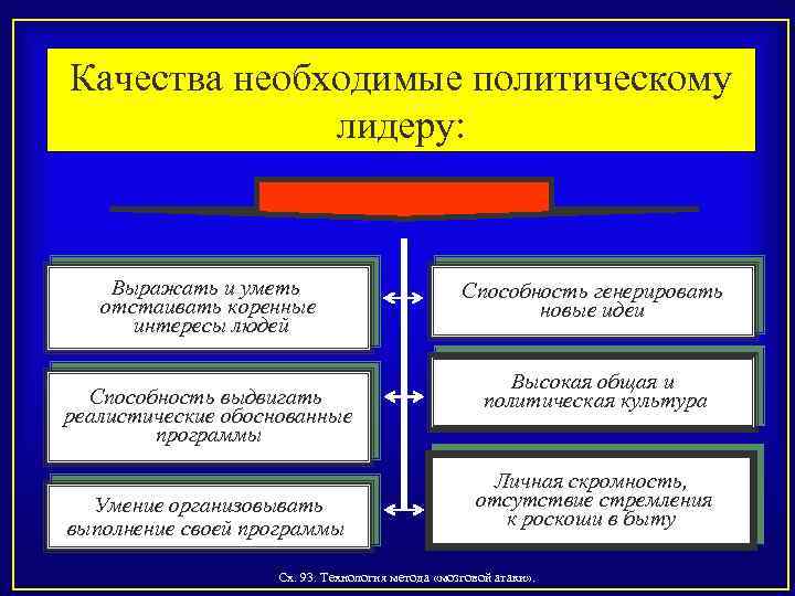 Уровни политических лидеров