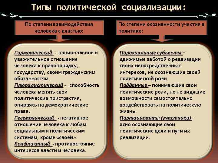 Типы политической социализации: По степени взаимодействия человека с властью: Гармонический - рациональное и Гармонический