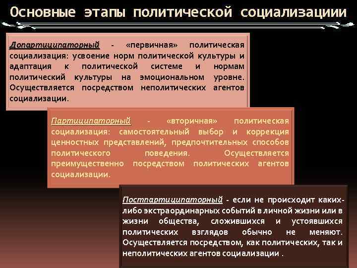 Основные этапы политической социализациии Допартиципаторный - «первичная» политическая Допартиципаторный социализация: усвоение норм политической культуры